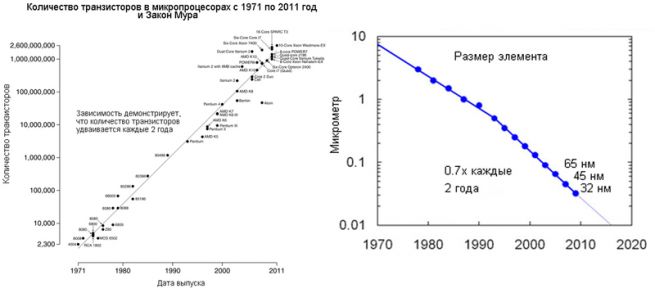 Закон мура гласит что количество транзисторов размещаемых на кристалле интегральной схемы